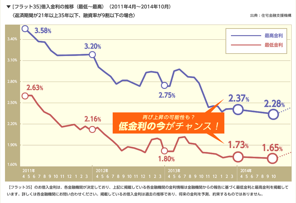 グラフ： [フラット35]借入金利の推移(最低～最高)(2011年4月～2014年10月)