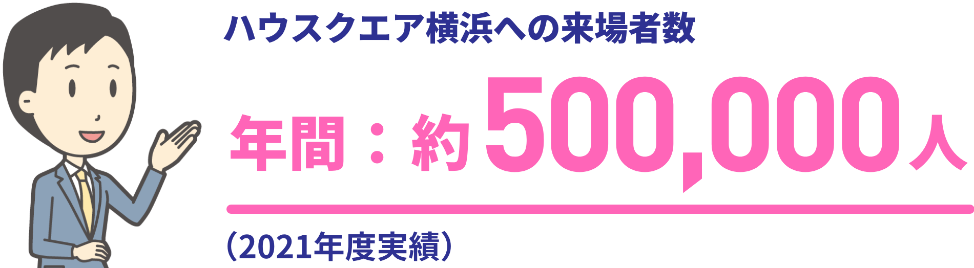 ハウスクエア横浜への来場者数　年間：約500,000人（2021年度実績）